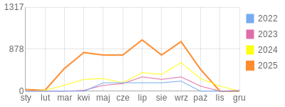 Wykres roczny blog rowerowy Platon.bikestats.pl